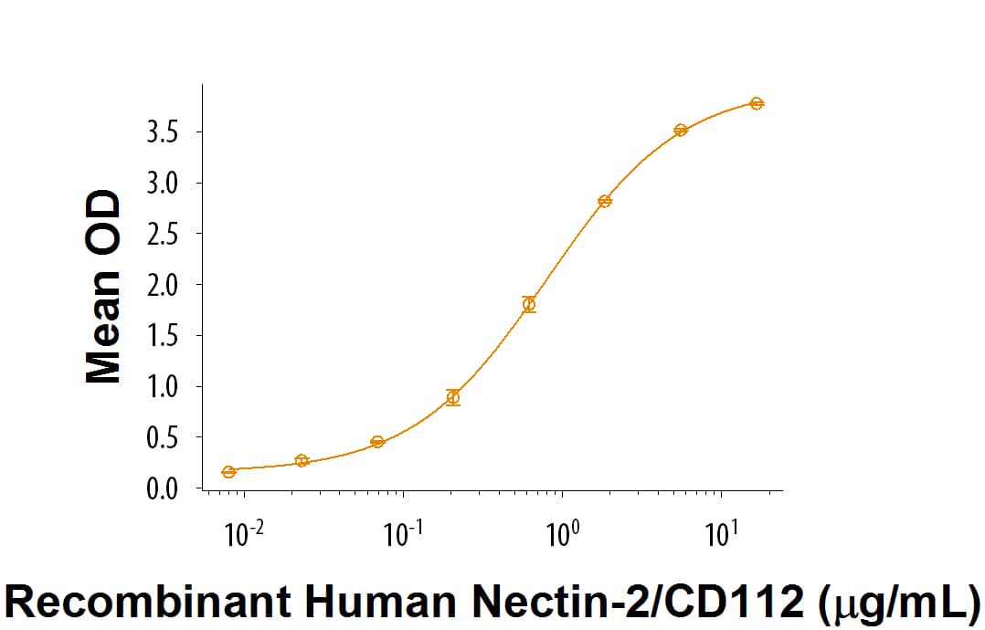 Recombinant Human PVRIG Fc Chimera Protein Bioactivity