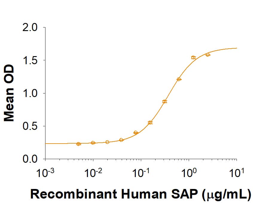 Recombinant Human Pentraxin 2/SAP His-tag Protein Binding Activity