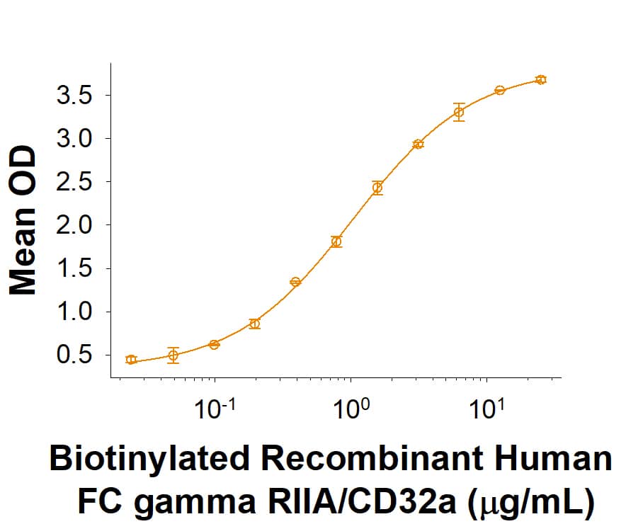 Recombinant Mouse Pentraxin 2/SAP His-tag Protein Binding Activity