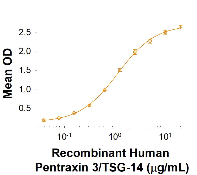 Recombinant Human Pentraxin 3/TSG-14 His-tag Protein Binding Activity