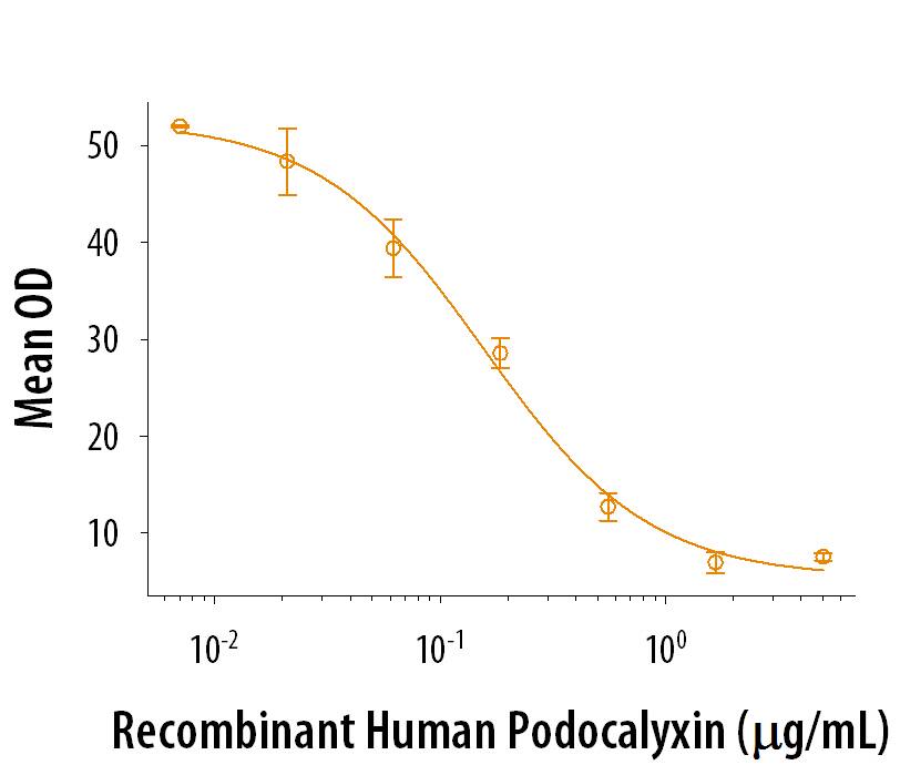 Podocalyxin Inhibits Cell Adhesion to P-Selectin.