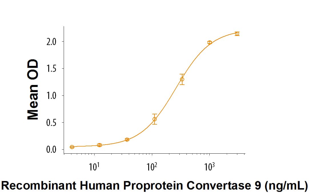 Recombinant Human Proprotein Convertase 9/PCSK9 Protein Binding Activity