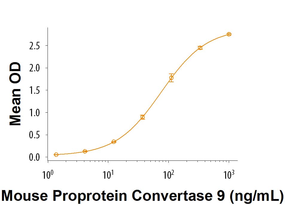 Recombinant Mouse Proprotein Convertase 9/PCSK9 Protein Bioactivity