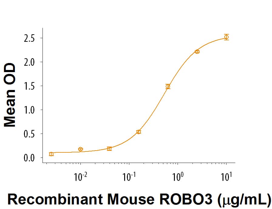 Recombinant Mouse ROBO3 Fc Chimera Protein Binding Activity