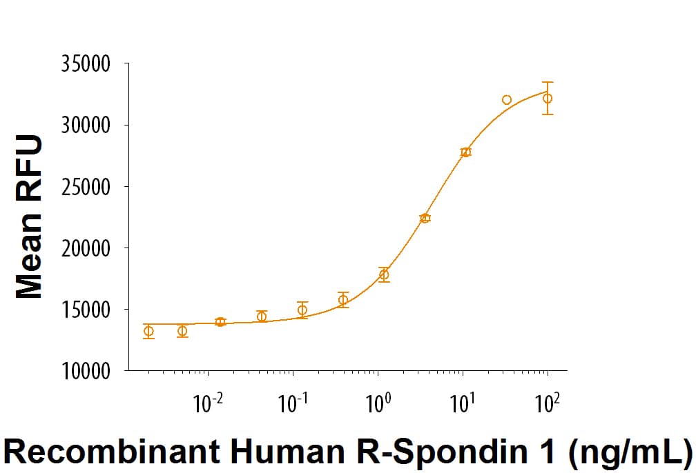 ProDots Human RSpondin 1 Protein (PRD4645) by R&D Systems