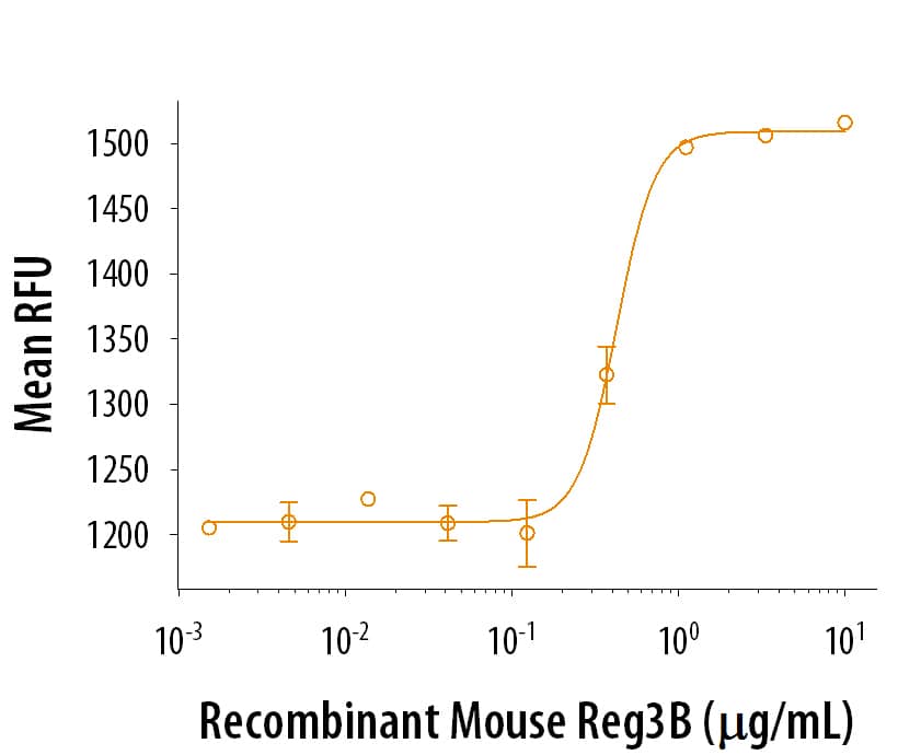 Recombinant Mouse Reg3B Protein Bioactivity