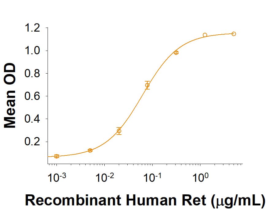 Recombinant Human Ret Protein Binding Activity