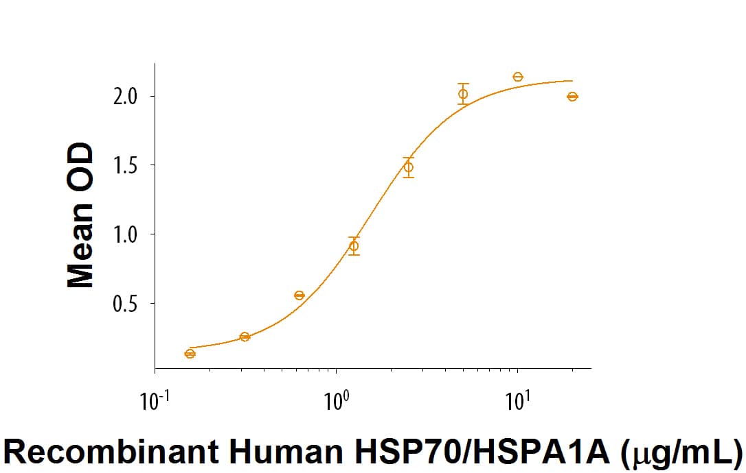 Recombinant Human S100A1 Protein Binding Activity