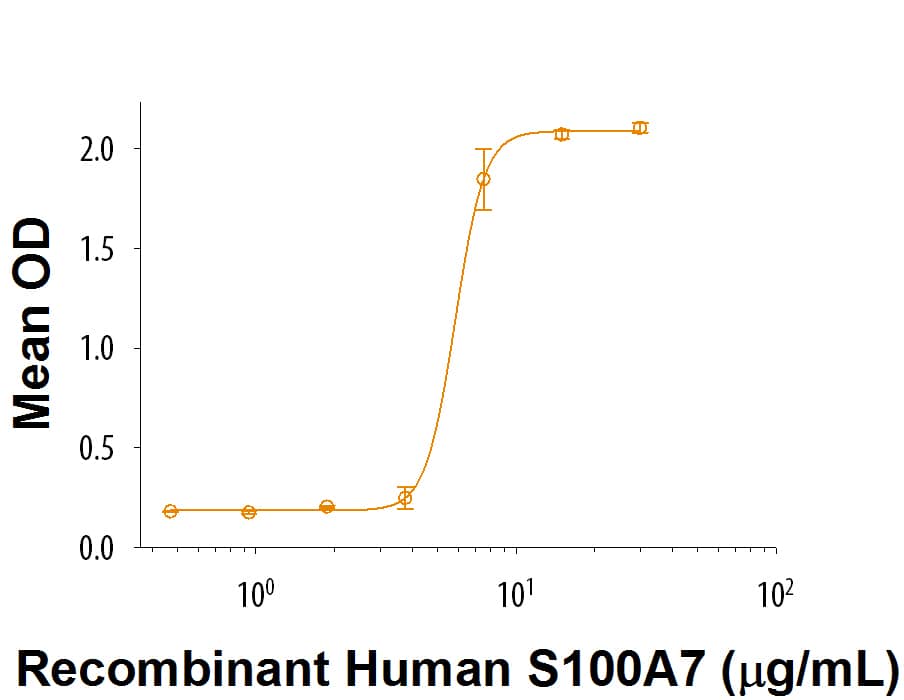 Recombinant Human S100A7 Protein Bioactivity