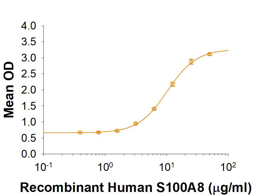 Recombinant Human S100A8 Protein Bioactivity