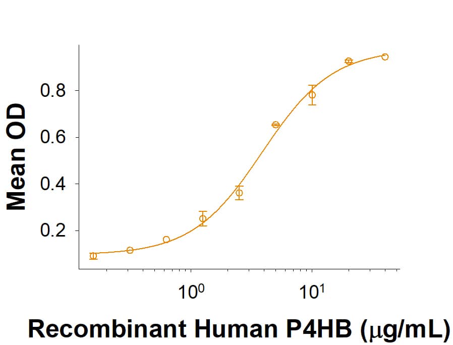 Recombinant Human SF20/MYDGF Protein Binding Activity