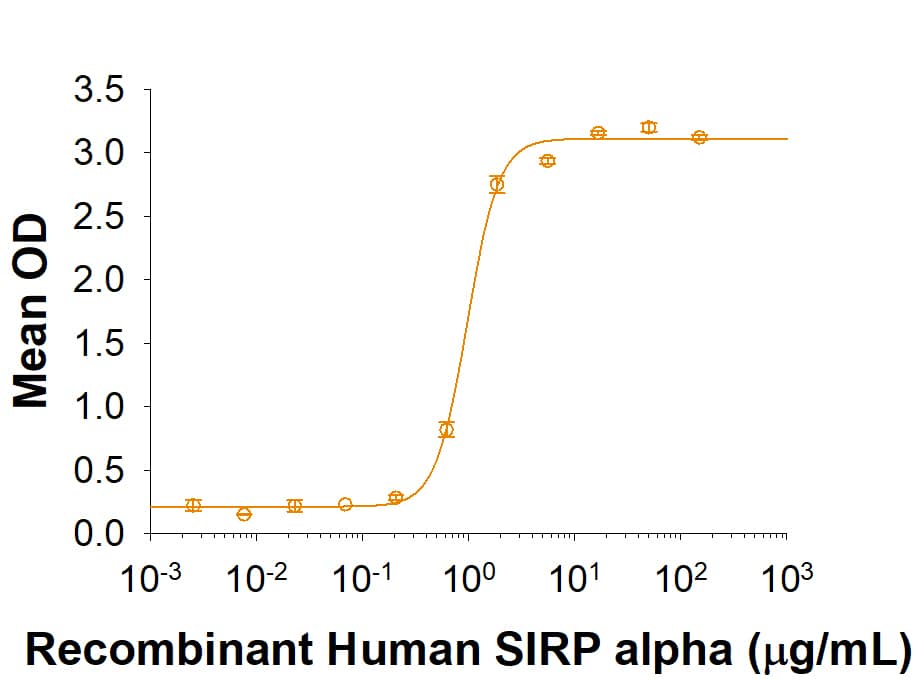 Recombinant Human SIRP alpha/CD172a Fc Chimera Protein Bioactivity