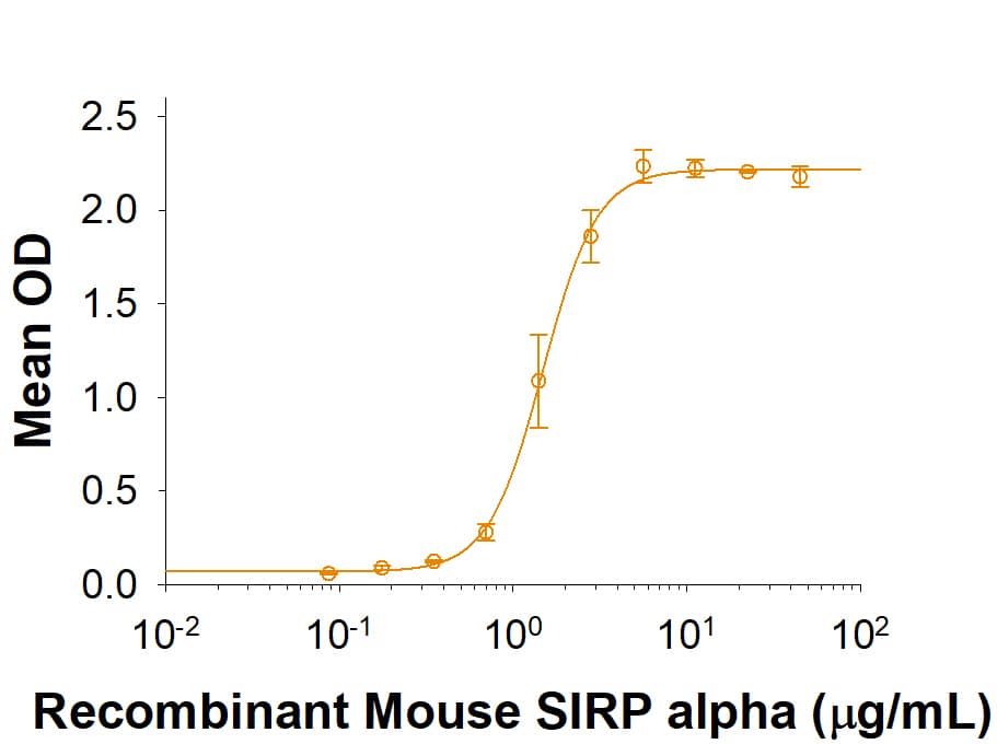 Recombinant Mouse SIRP alpha/CD172a Fc Chimera Protein Bioactivity