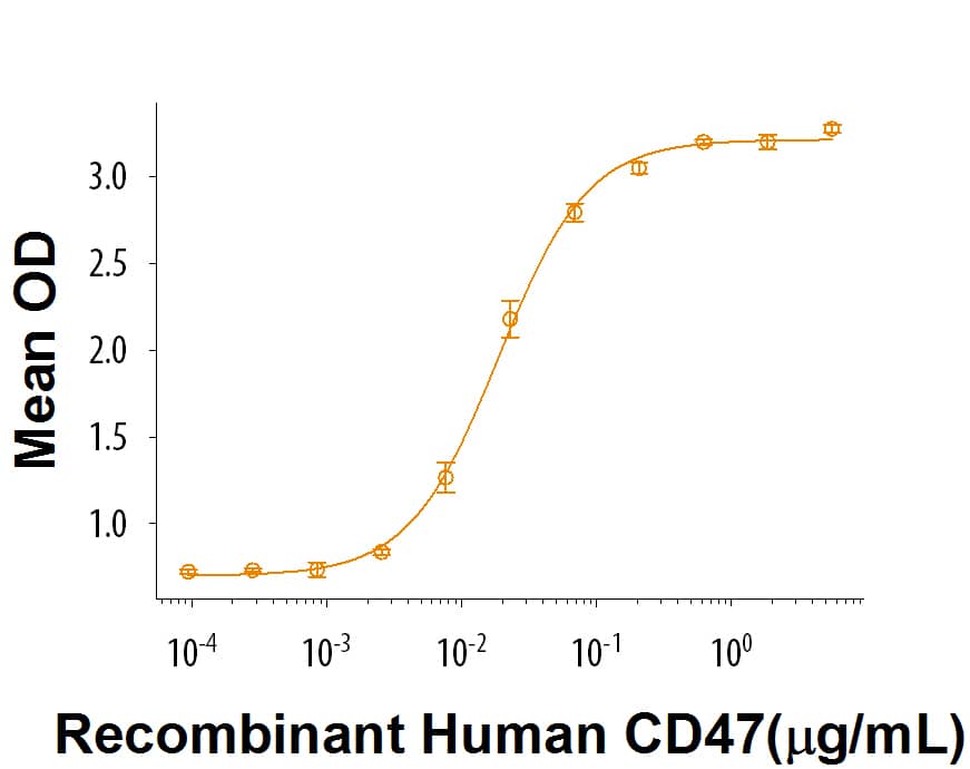 Recombinant Cynomolgus Monkey SIRP alpha/CD172a Protein Bioactivity