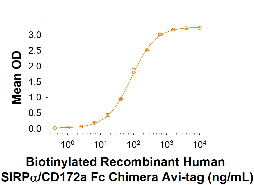 Recombinant Human SIRP alpha/CD172a Fc Avi-tag Protein Binding Activity