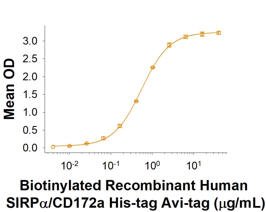 Recombinant Human SIRP alpha/CD172a His Avi-tag Protein Binding Activity