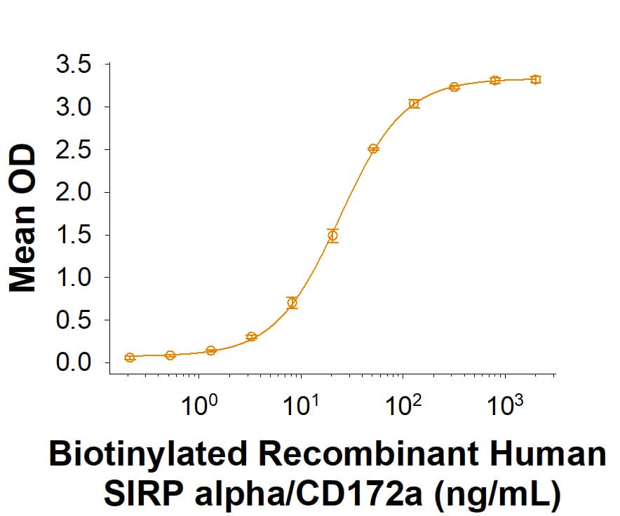 Recombinant Human SIRP alpha/CD172a Fc Chimera Protein Binding Activity