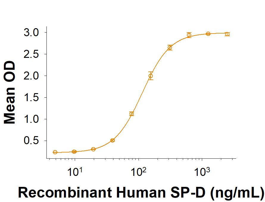 Recombinant Mouse SIRP beta 1B Fc Chimera Protein Binding Activity