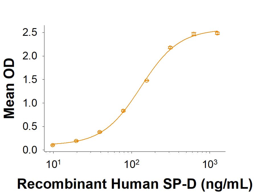 Recombinant Cynomolgus SIRP beta 1/CD172b Fc Protein Binding Activity