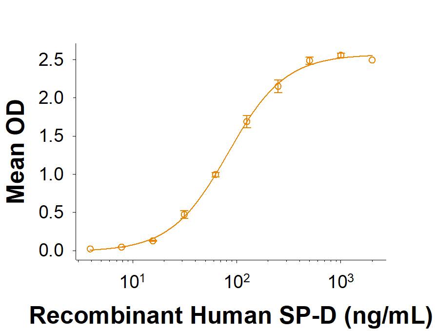 Recombinant Mouse SIRP beta 1a His-tag Protein Binding Activity