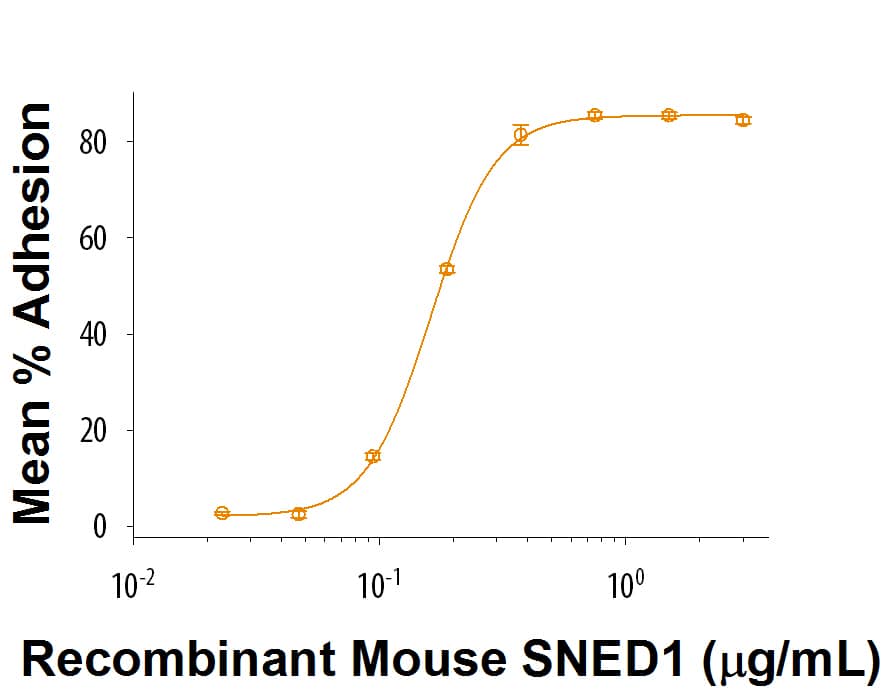 Recombinant Mouse SNED1 Protein Bioactivity