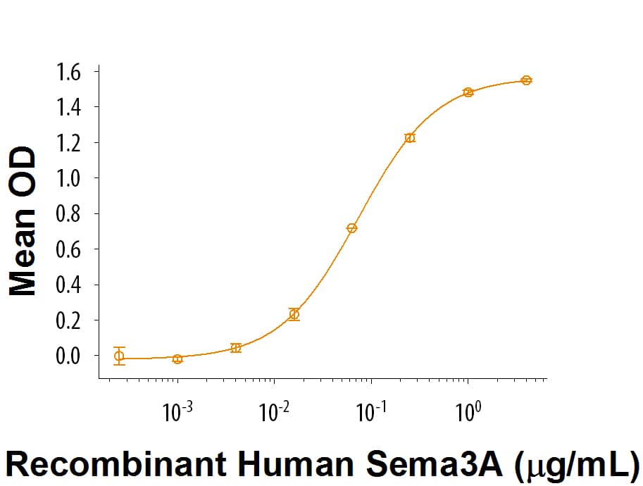 Recombinant Human Semaphorin 3A Fc Chimera Protein Bioactivity