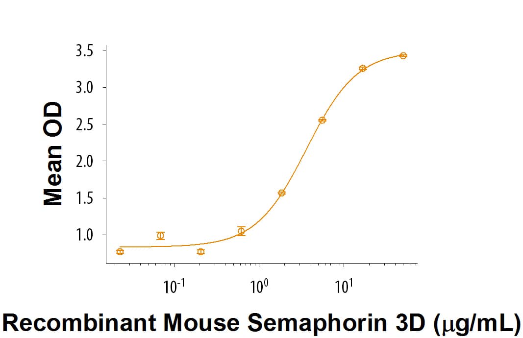 Recombinant Mouse Semaphorin 3D Fc Chimera Protein Bioactivity