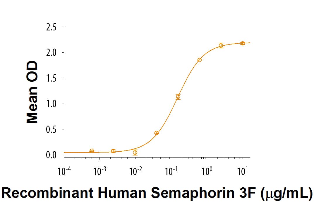 Recombinant Human Semaphorin 3F Fc Chimera Protein Binding Activity