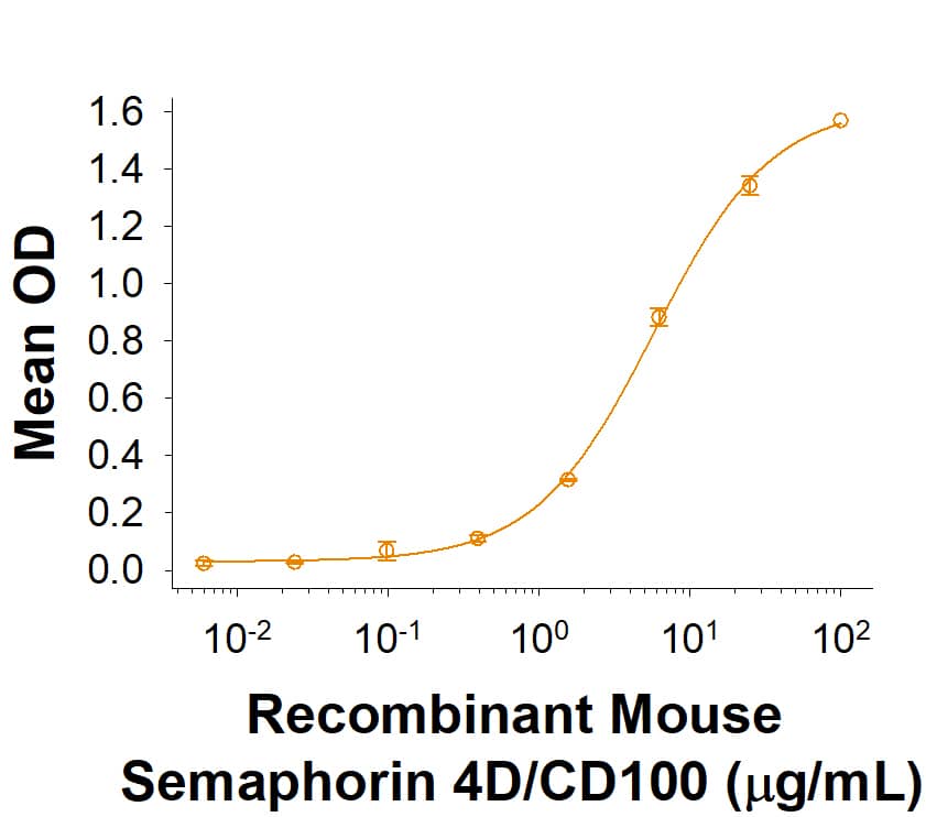 Recombinant Mouse Semaphorin 4D/CD100 Fc Chimera Protein Binding Activity