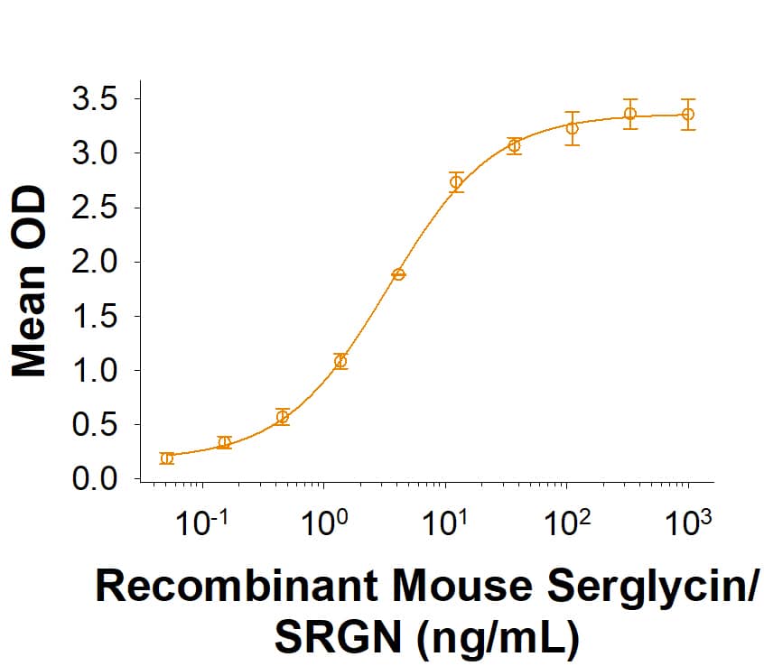 Recombinant Mouse Serglycin/SRGN His-tag Protein Binding Activity