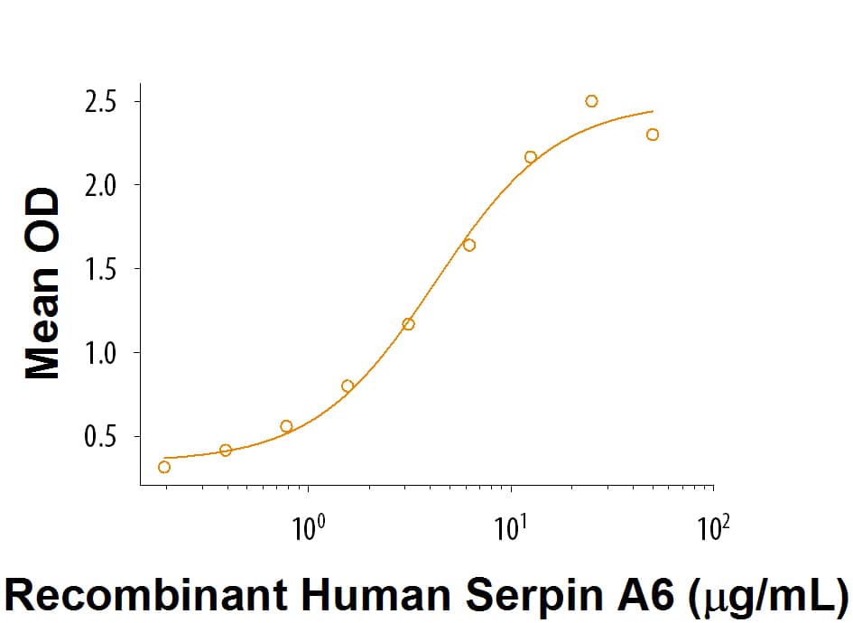 Recombinant Human Serpin A6 Protein Bioactivity