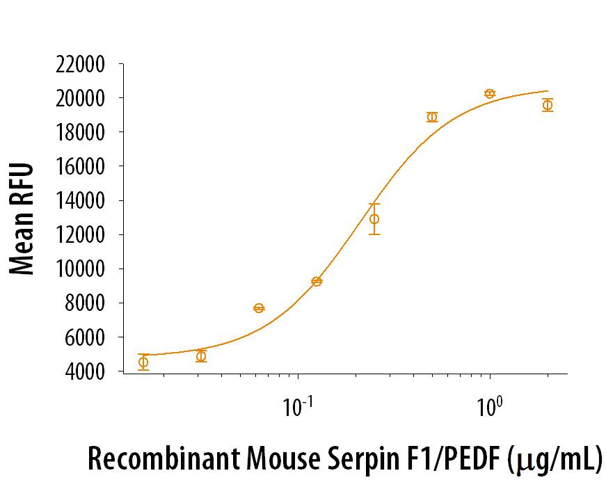 Serpin F1/PEDF-induced Adhesion.