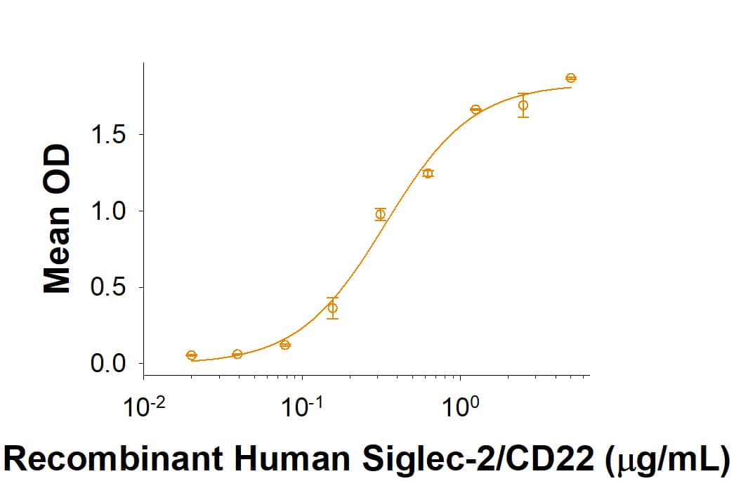 Recombinant Human Siglec-2/CD22 His-tag Protein Bioactivity