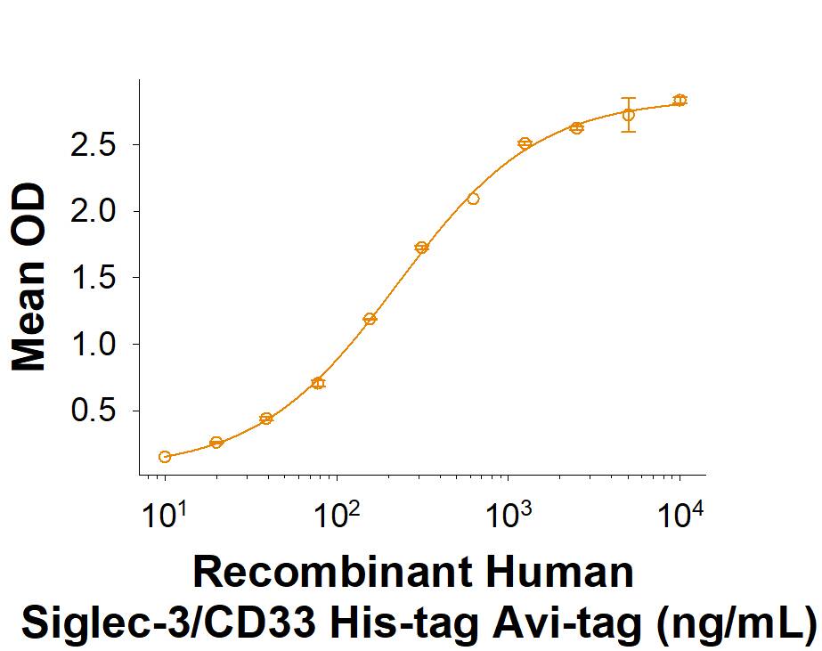 Recombinant Human Siglec-3/CD33 His-Tag Avi-Tag Protein Binding Activity