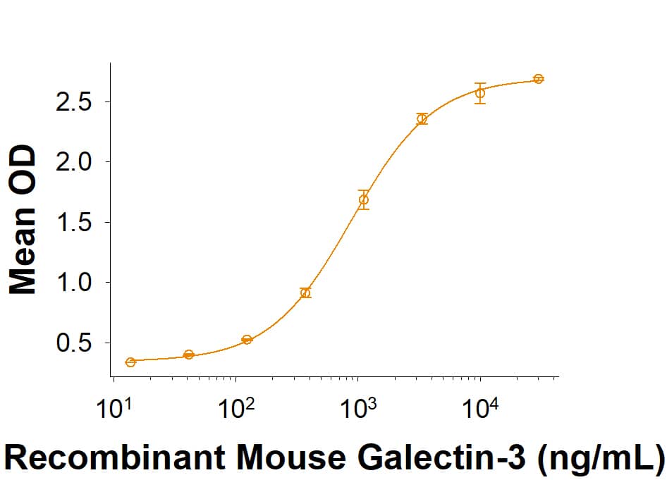 Recombinant Mouse Siglec-E Fc Chimera Protein Binding Activity