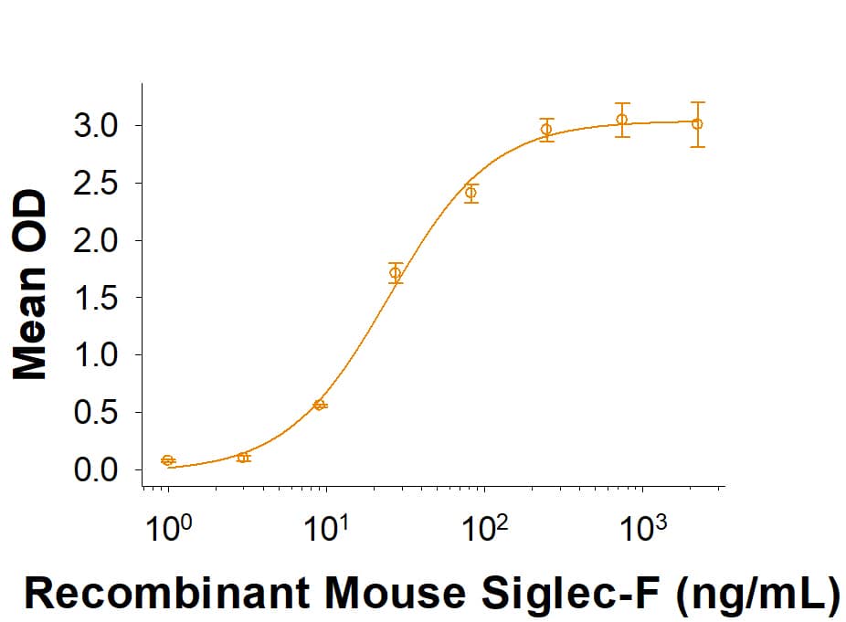 Recombinant Mouse Siglec-F His-tag Protein Bioactivity