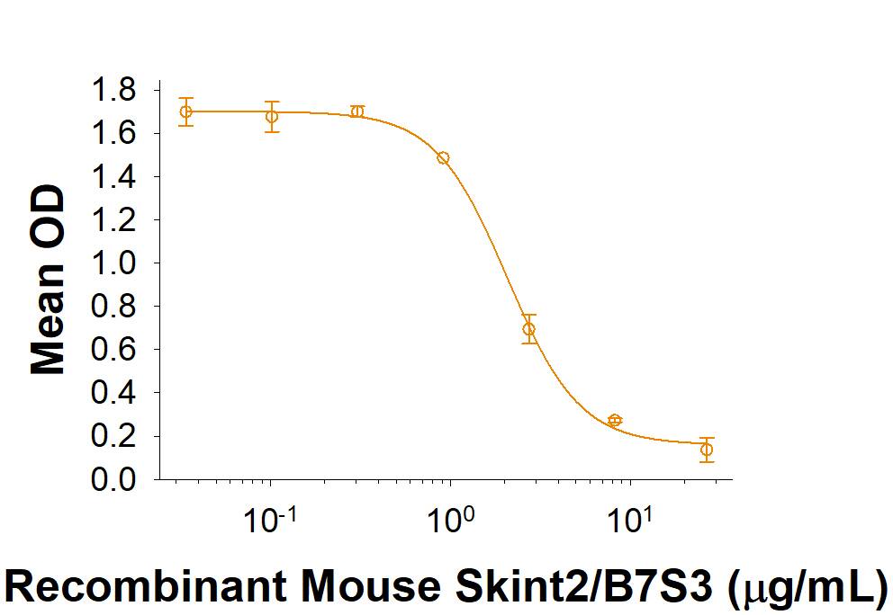 Recombinant Mouse Skint2/B7S3 Fc Chimera Protein Bioactivity