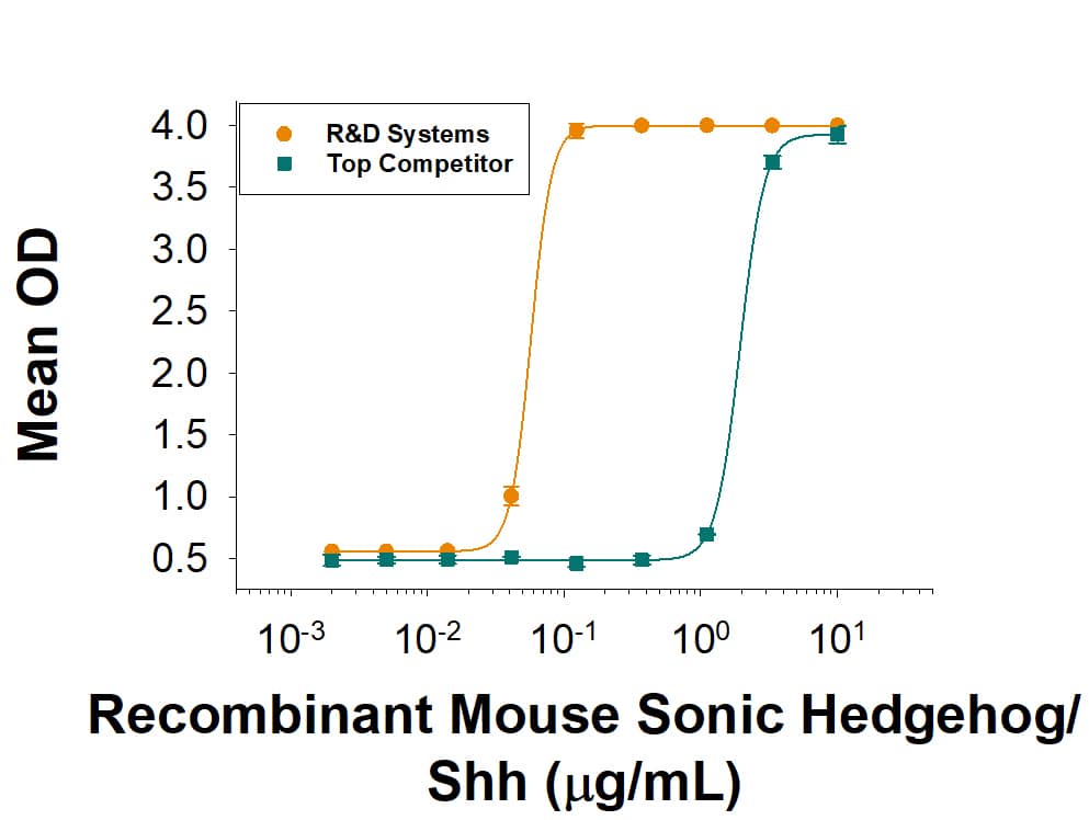 Recombinant Mouse Sonic Hedgehog/Shh (C25II) N-Terminus Bioactivity