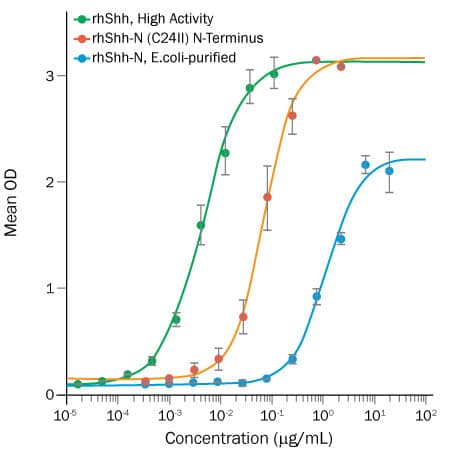 Enhanced Activity of Human Cell-expressed Sonic Hedgehog (Shh) Protein.