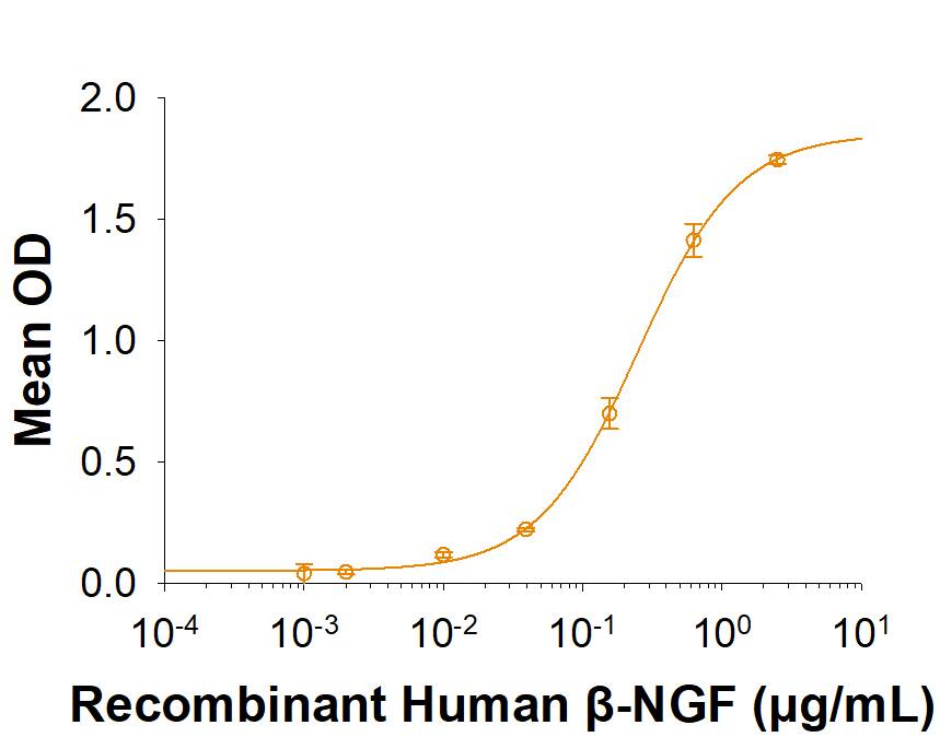 Recombinant Human SorLA (aa 82-753) Protein Binding Activity