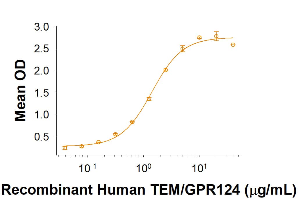 Recombinant Human TEM5/GPR124 His-tag Protein Binding Activity