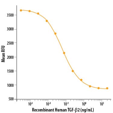 Recombinant Human TGF-beta 2 Protein Bioactivity