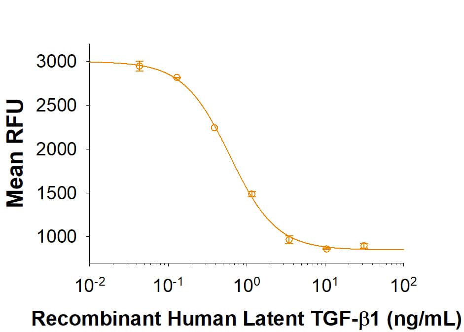 Recombinant Human Latent TGF-beta 1 Protein (299-LT) By R&D Systems ...