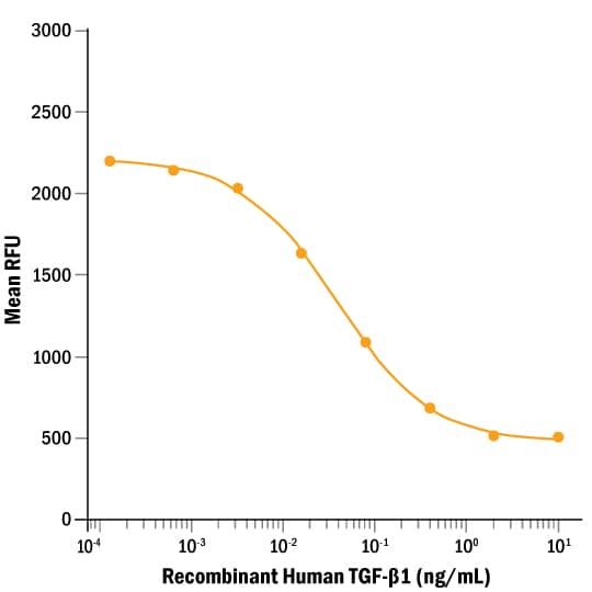 ProDots Recombinant Human TGF-beta 1 Protein Bioactivity