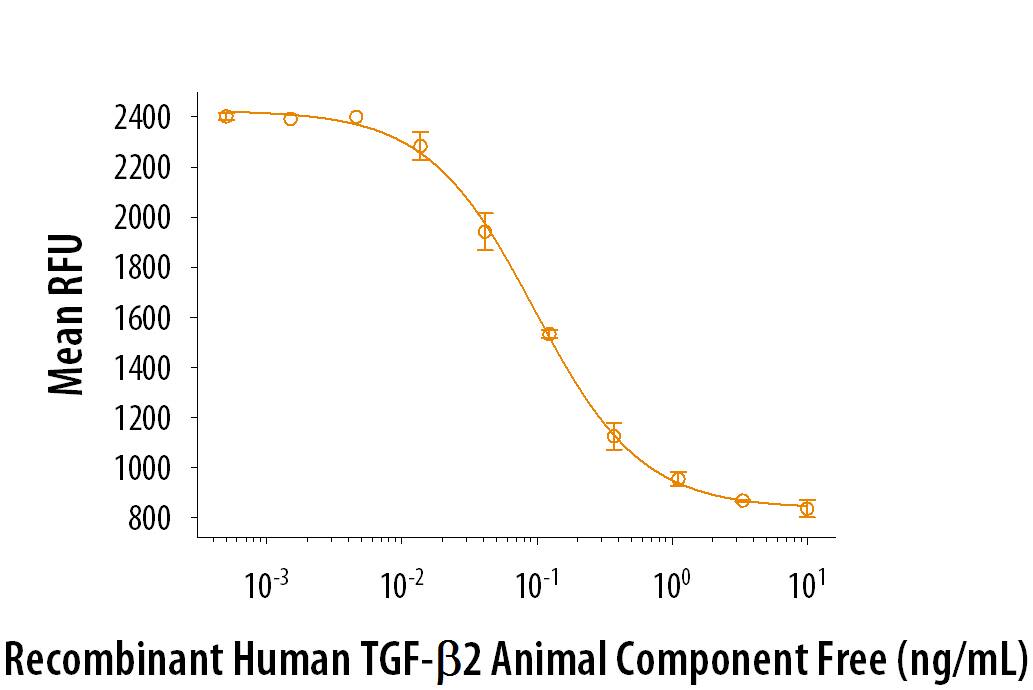 TGF‑ beta2 Suppresses IL-4-induced Proliferation.
