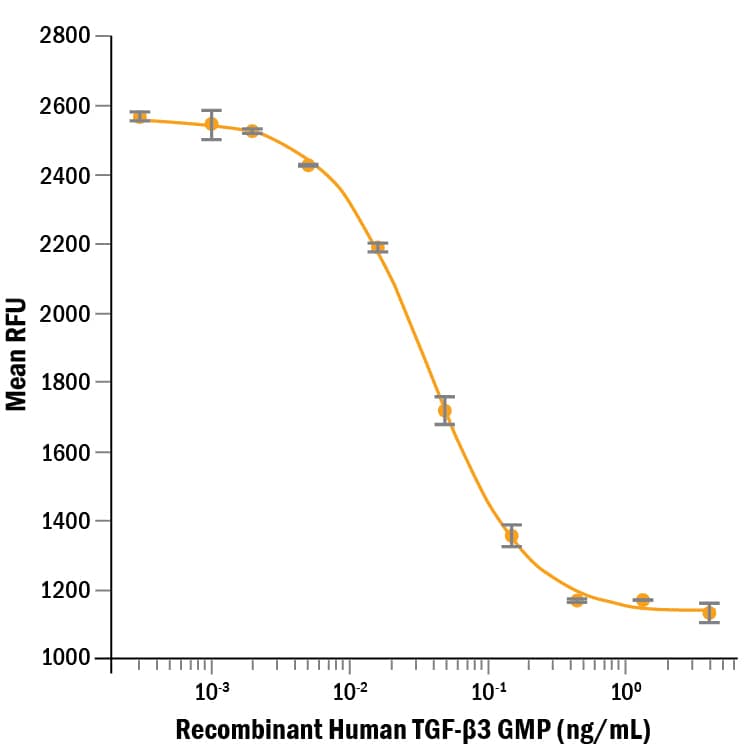 Recombinant Human TGF-beta 3 GMP Protein Bioactivity