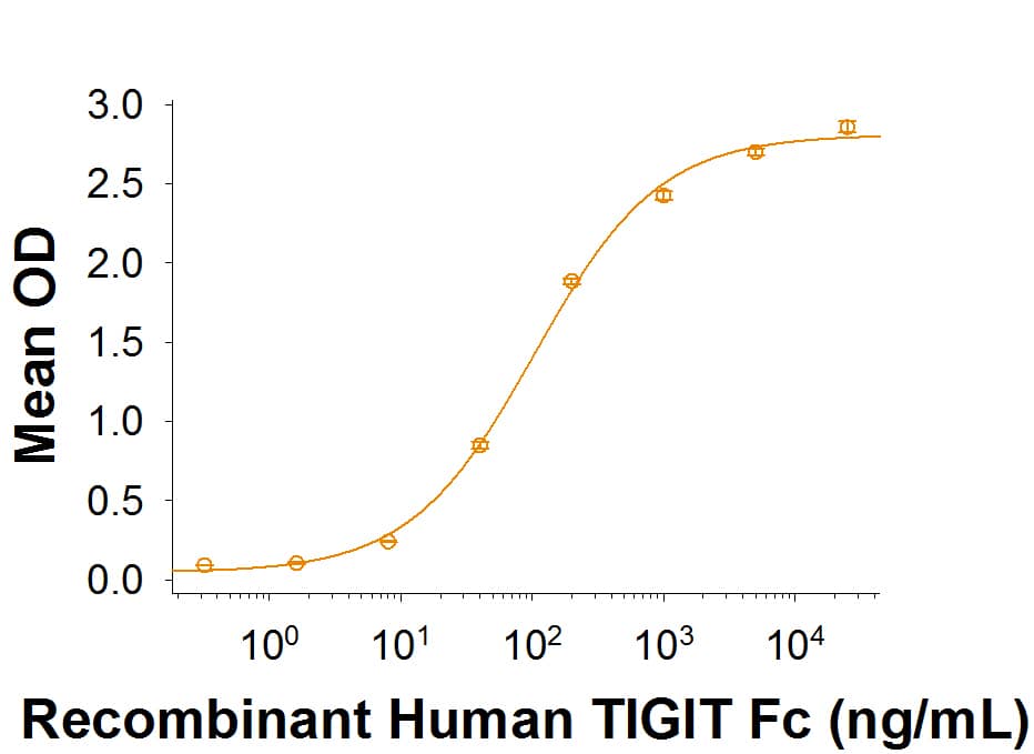 Recombinant Human TIGIT Fc Chimera Protein Binding Activity