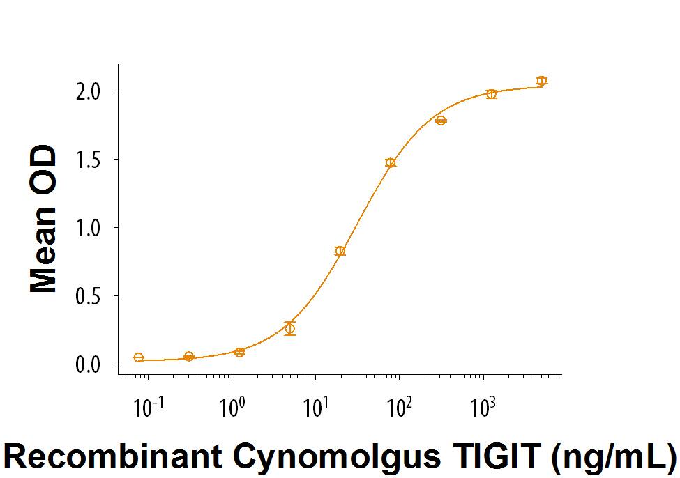 Recombinant Cynomolgus Monkey TIGIT Fc Chimera Protein Bioactivity