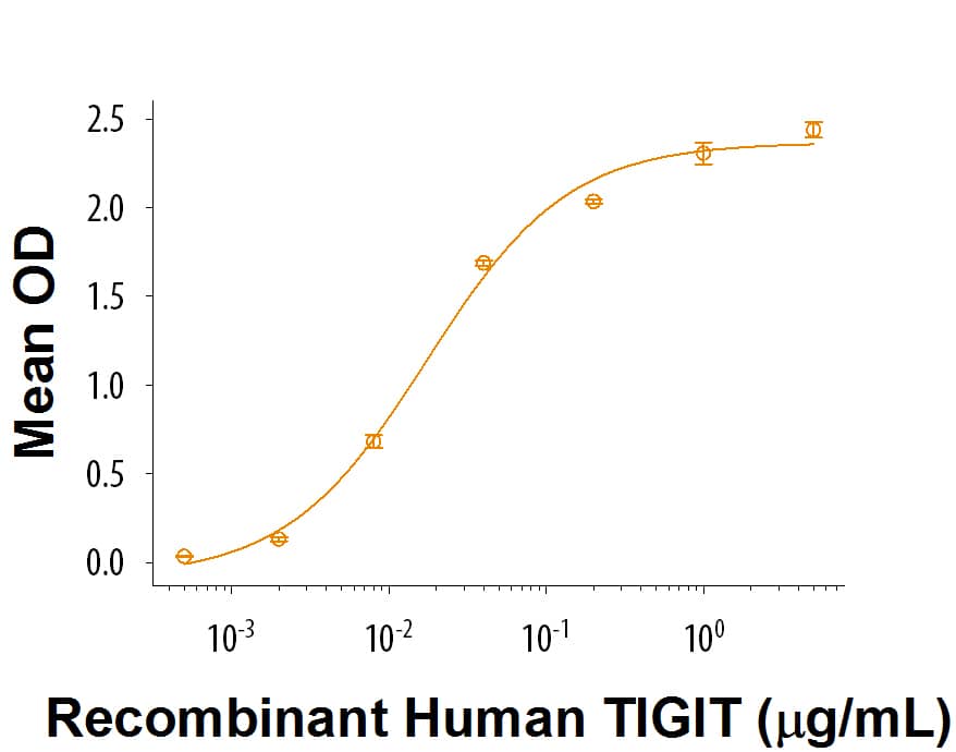 Recombinant Human TIGIT (T103) Fc Chimera Protein Bioactivity