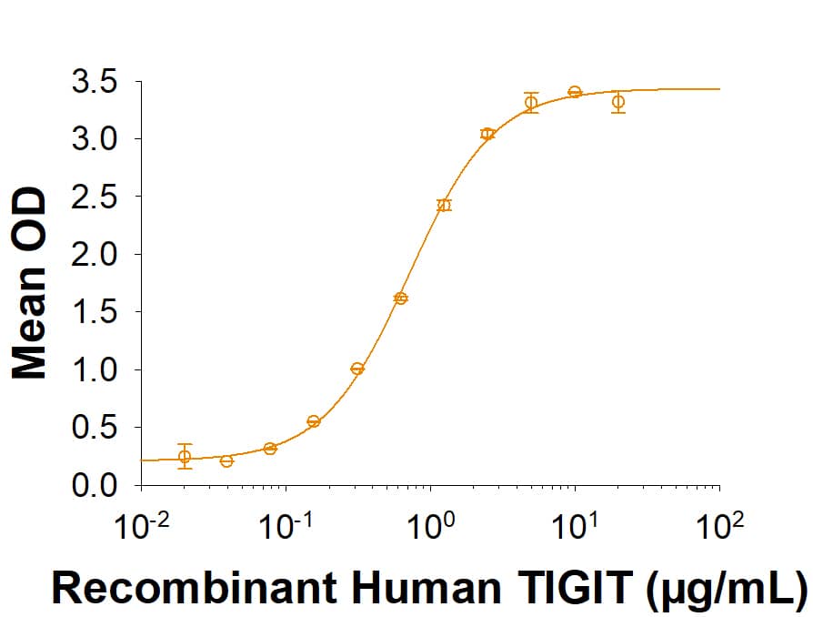 Recombinant Human TIGIT (T103) His-Tag Protein Binding Activity